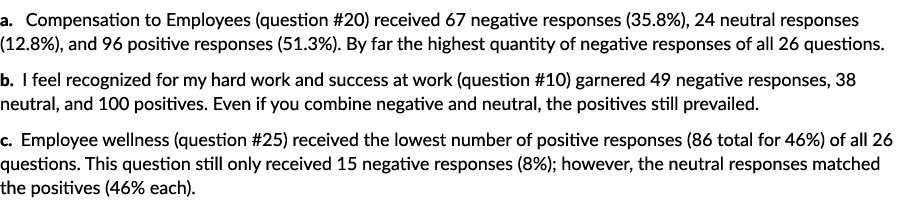 a. Compensation to Employees (question #20) received 67 negative responses (35.8%), 24 neutral responses (12.8%), and...